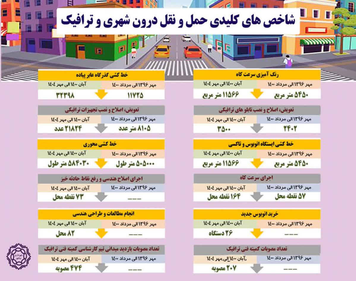 شاخص های کلیدی حمل و نقل درون شهری و ترافیک