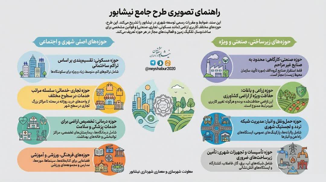 اینفوگرافی طرح جامع نیشابور  🏙حوزه‌های مختلف کاربری اراضی
